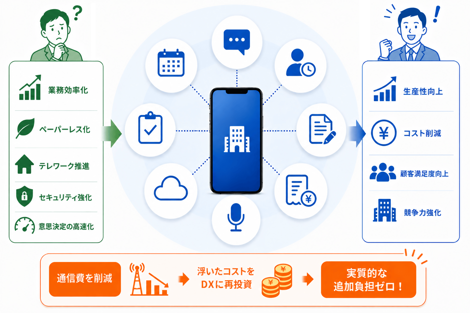 法人携帯とDXで業務効率化を実現する図解。左：業務効率化・ペーパーレス化・テレワーク推進・セキュリティ強化・意思決定の高速化。右：生産性向上・コスト削減・顧客満足度向上・競争力強化。下：通信費を削減→浮いたコストをDXに再投資→実質的な追加負担ゼロ！ | 法人携帯コスト削減.com | 株式会社アドバンス モバイル事業部