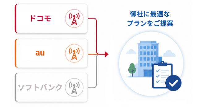3キャリア横断でお客様に最適なプランを提案するイメージ | 法人携帯コスト削減.com | 株式会社アドバンス モバイル事業部